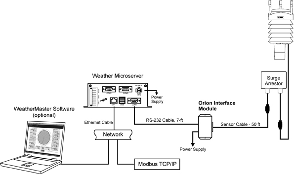 Weather Station System Diagram for Modbus TCP/IP Interface